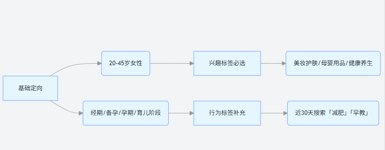 美柚专属定向组合