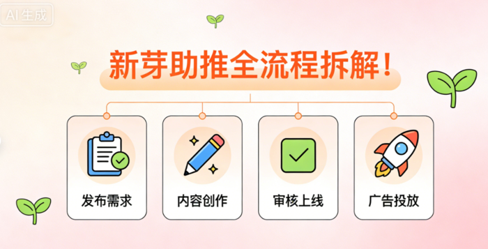 新芽助推合作流程